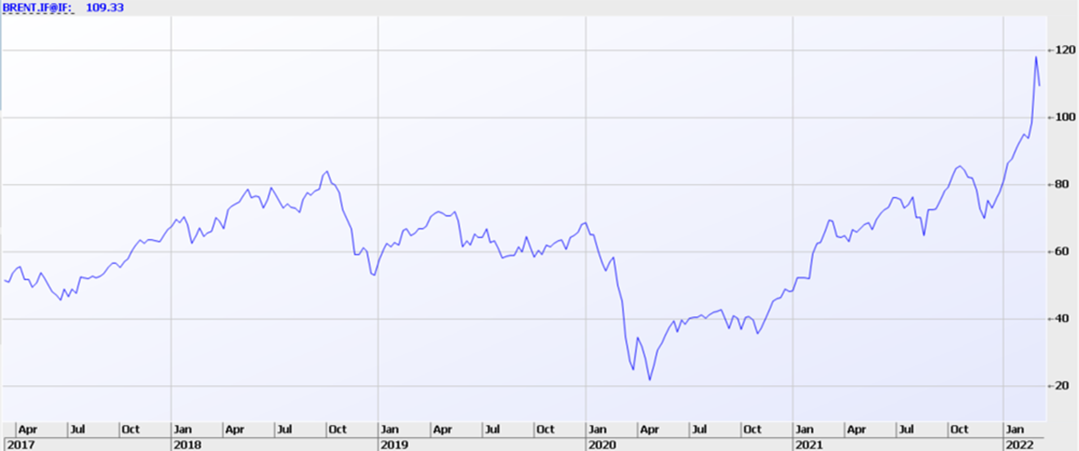 Oil Price Hikes chart 20220313